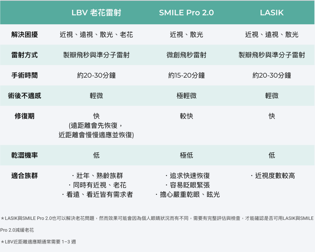 近視老花雷射手術術式比較,LBV,smile pro 2.0,lasik,信賴眼科