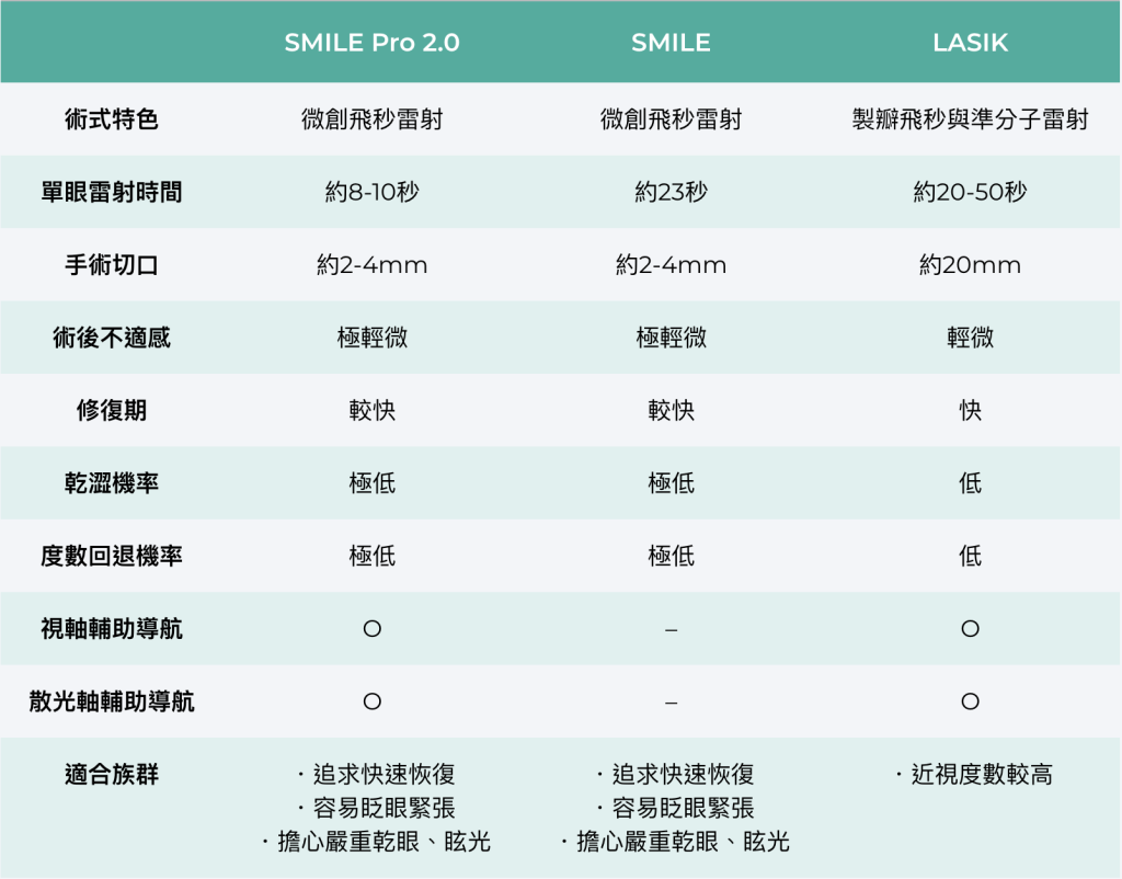 近視雷射手術術式比較,smile pro 2.0,smile,lasik,信賴眼科