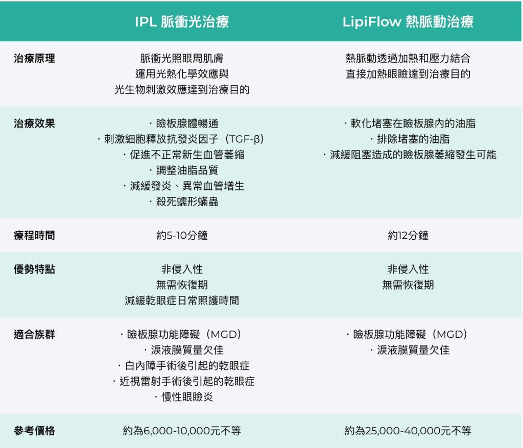 IPL,脈衝光治療,LipiFlow,熱脈動治療,信賴眼科,賴麗如醫師