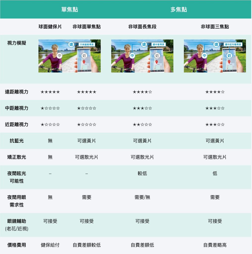 信賴眼科,人工水晶體,單焦,多焦,三焦,延焦