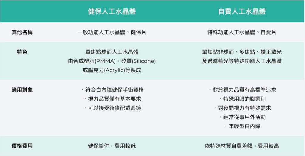 白內障手術,健保人工水晶體,自費人工水晶體