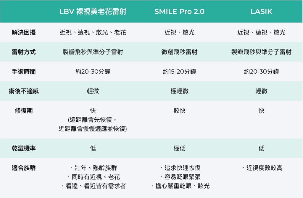 近視老花雷射手術術式比較,LBV,smile pro 2.0,lasik,信賴眼科
